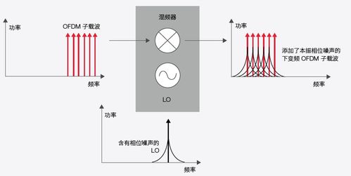均方根誤差與誤差矢量幅度 度量、執(zhí)行與優(yōu)化在工業(yè)測量中的應(yīng)用
